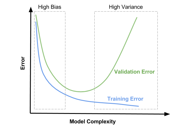 Bias-Variance Tradeoff