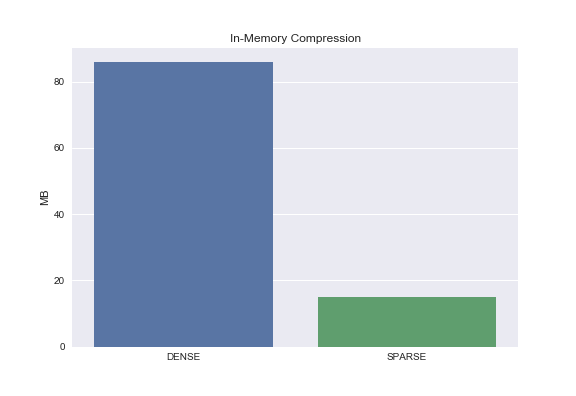 In-Memory Compression