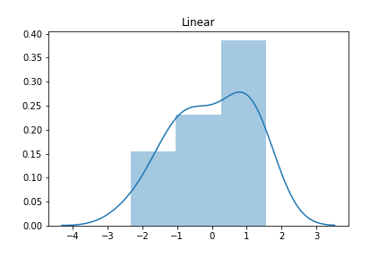histogram for a decreasing linear scatter plot