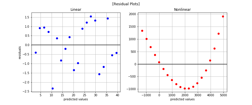 non linear vs linear scatter plot